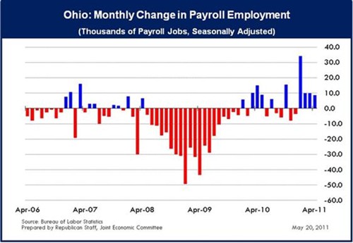 Ohio Monthly Change in Unemployment for April